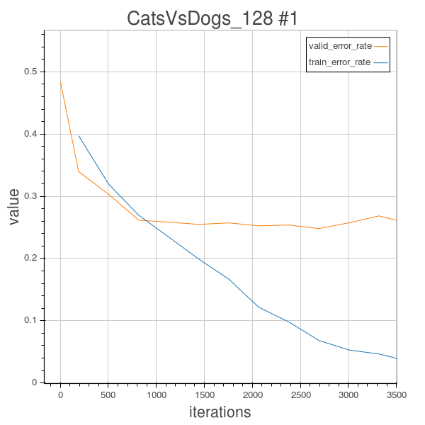 cats and dogs 1.2 result
